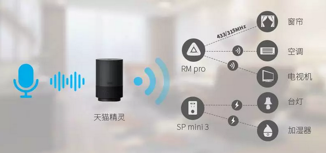 BroadLink助力天猫精灵实现能源、影音和家电