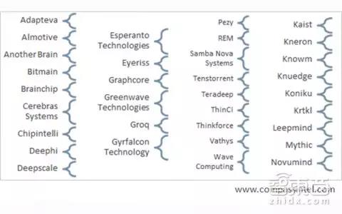 全球AI芯片排行:英伟达第一 华为海思国内最强